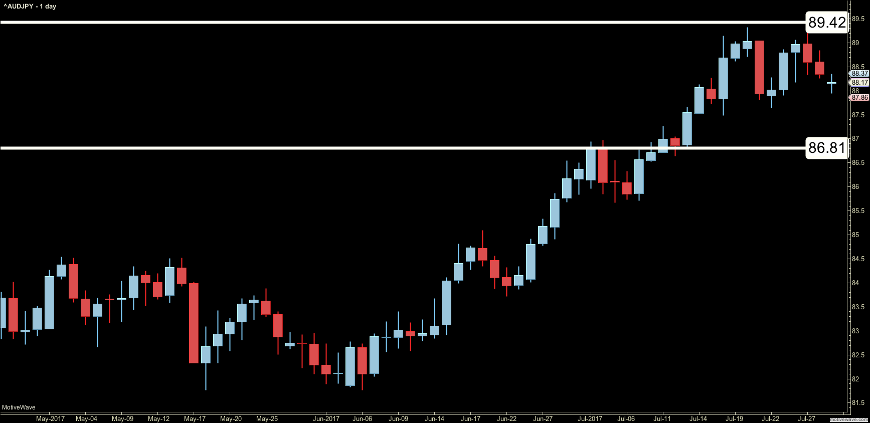 Key support and resistance levels forex